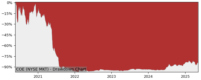 5 Year Drawdown / Underwater Chart for (COE) 51Talk Online - Performance 170.1% in 12m